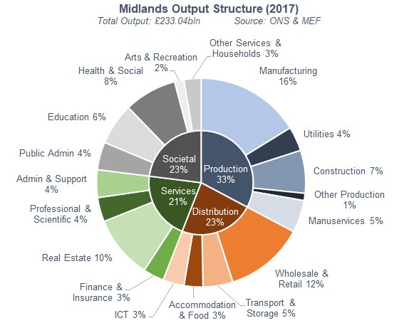 Midlands Output Structure